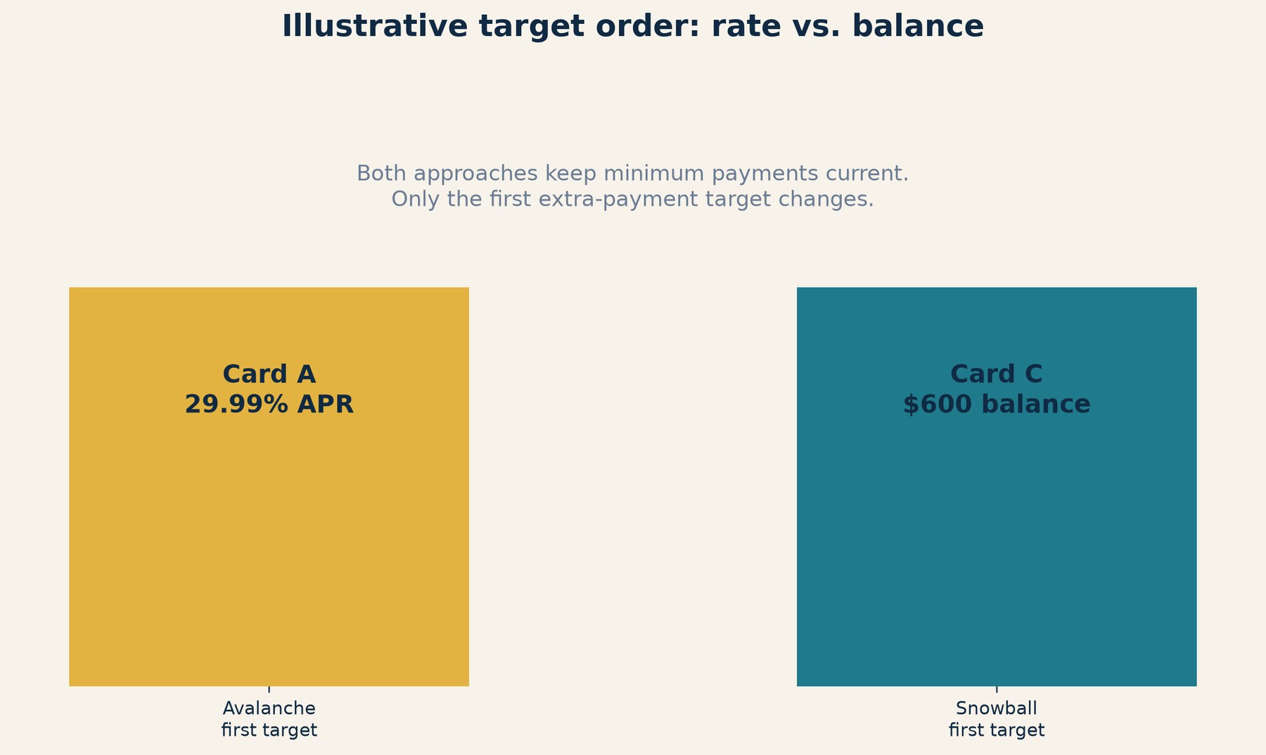debt-methods-target-order-chart-1 - Finance Clif Illustrative debt avalanche and debt snowball target order for three credit-card balances