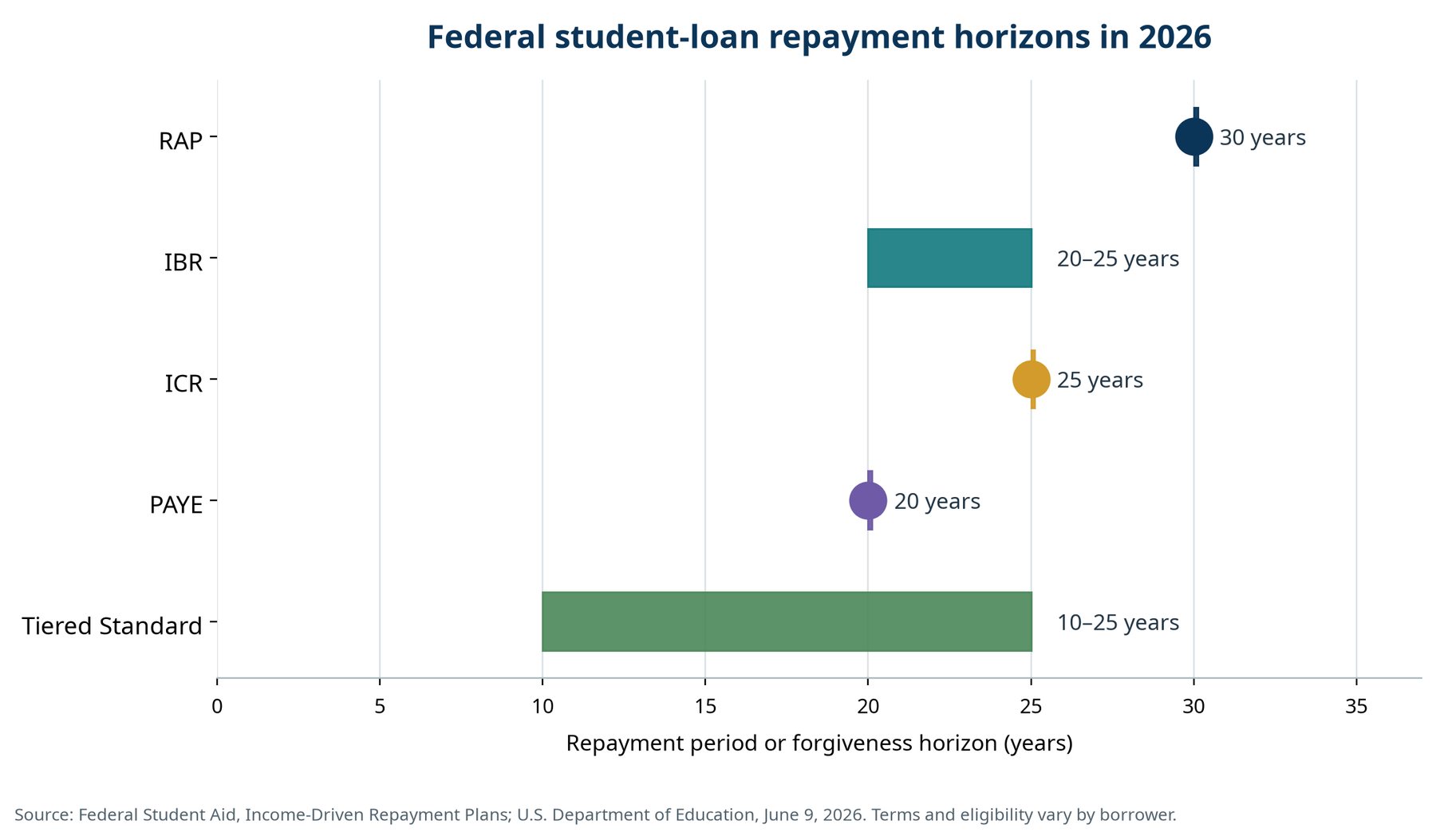 federal-repayment-horizons-2026 - Finance Clif Chart comparing 2026 federal student loan repayment horizons for RAP, IBR, ICR, PAYE, and Tiered Standard plans