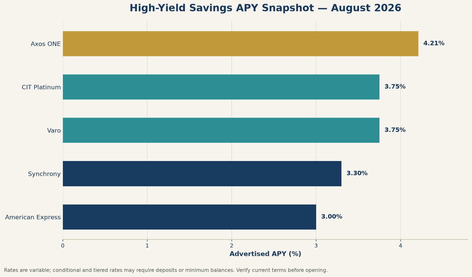 Bar chart comparing the August 2026 APYs of five high-yield savings accounts