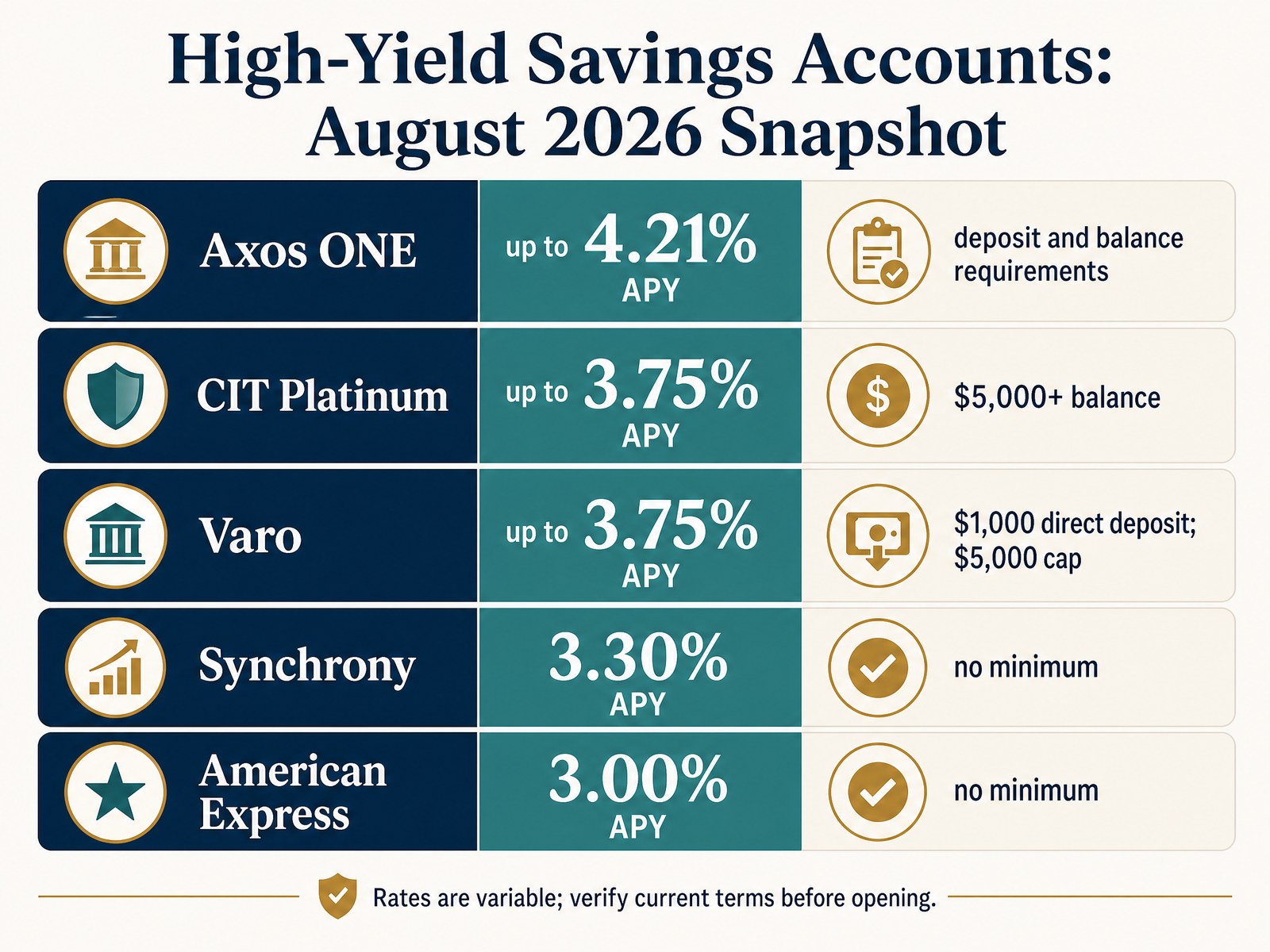 Comparison infographic showing high-yield savings account APYs, conditions, and best uses