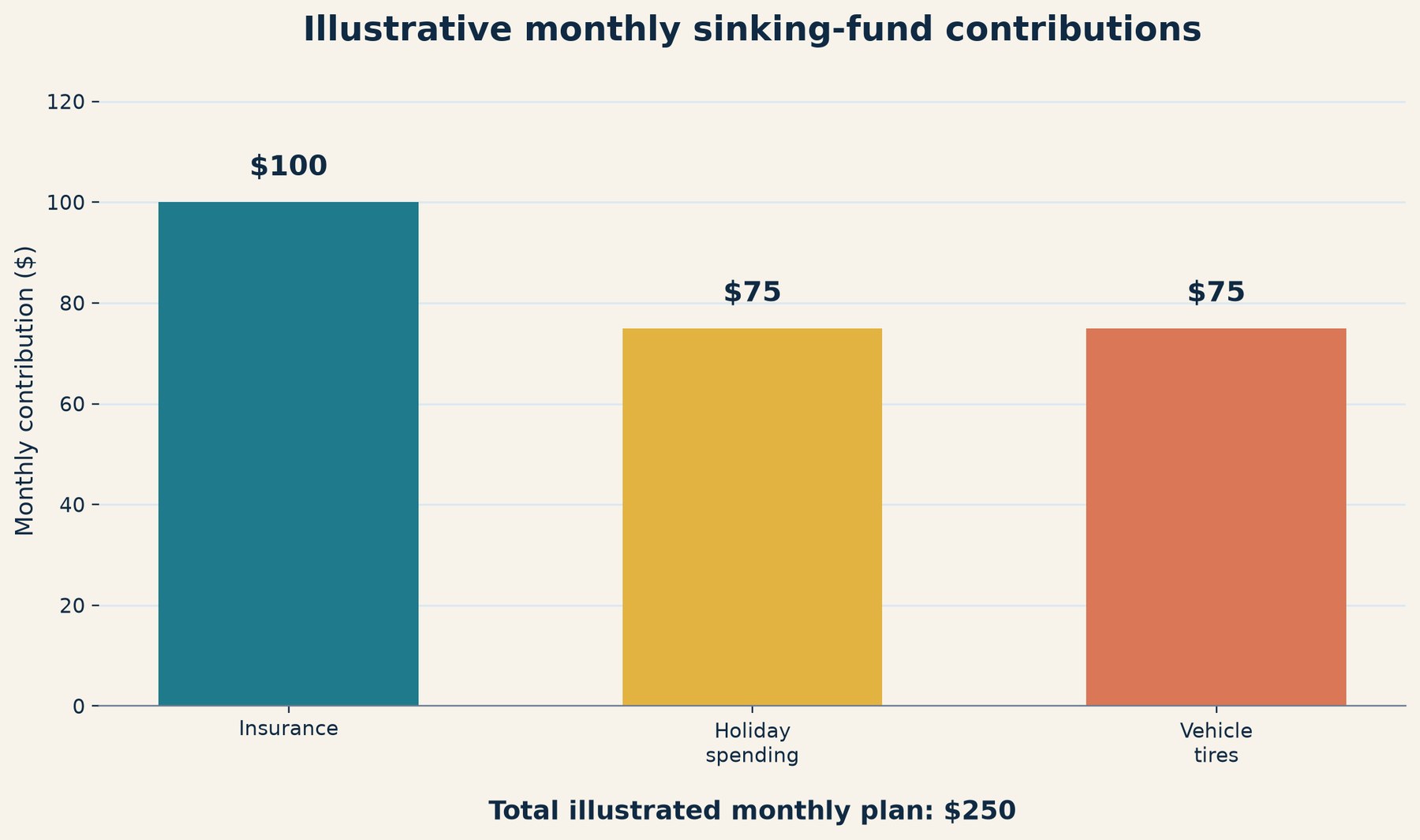 Illustrative sinking-fund monthly contribution chart for insurance, holidays, and vehicle tires