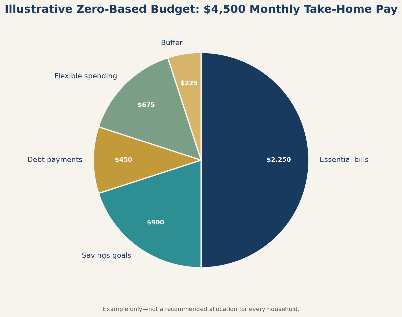 zero-based-budget-chart-1 - Finance Clif Illustrative zero-based budget allocation for a ,500 monthly take-home income